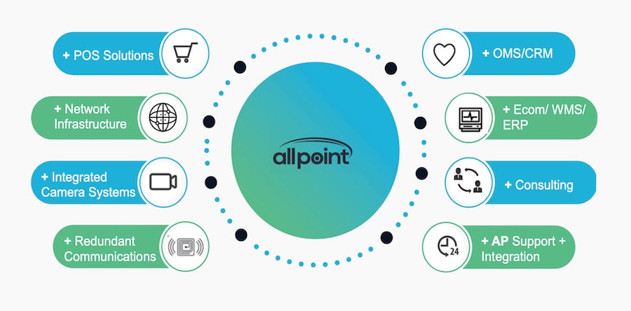 All Point Announces New Managed Retail Commerce Solution