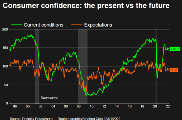 Consumer Confidence Lags, but Spending Stays Strong