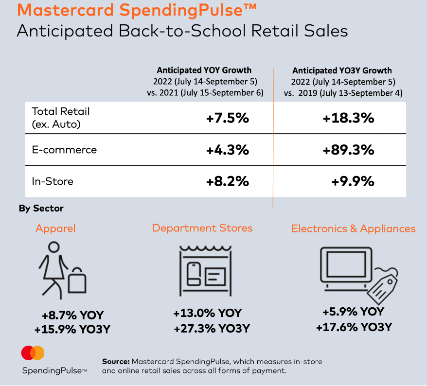 Back-to-School to Spur 7.5% Growth in Retail Sales: Mastercard Forecast