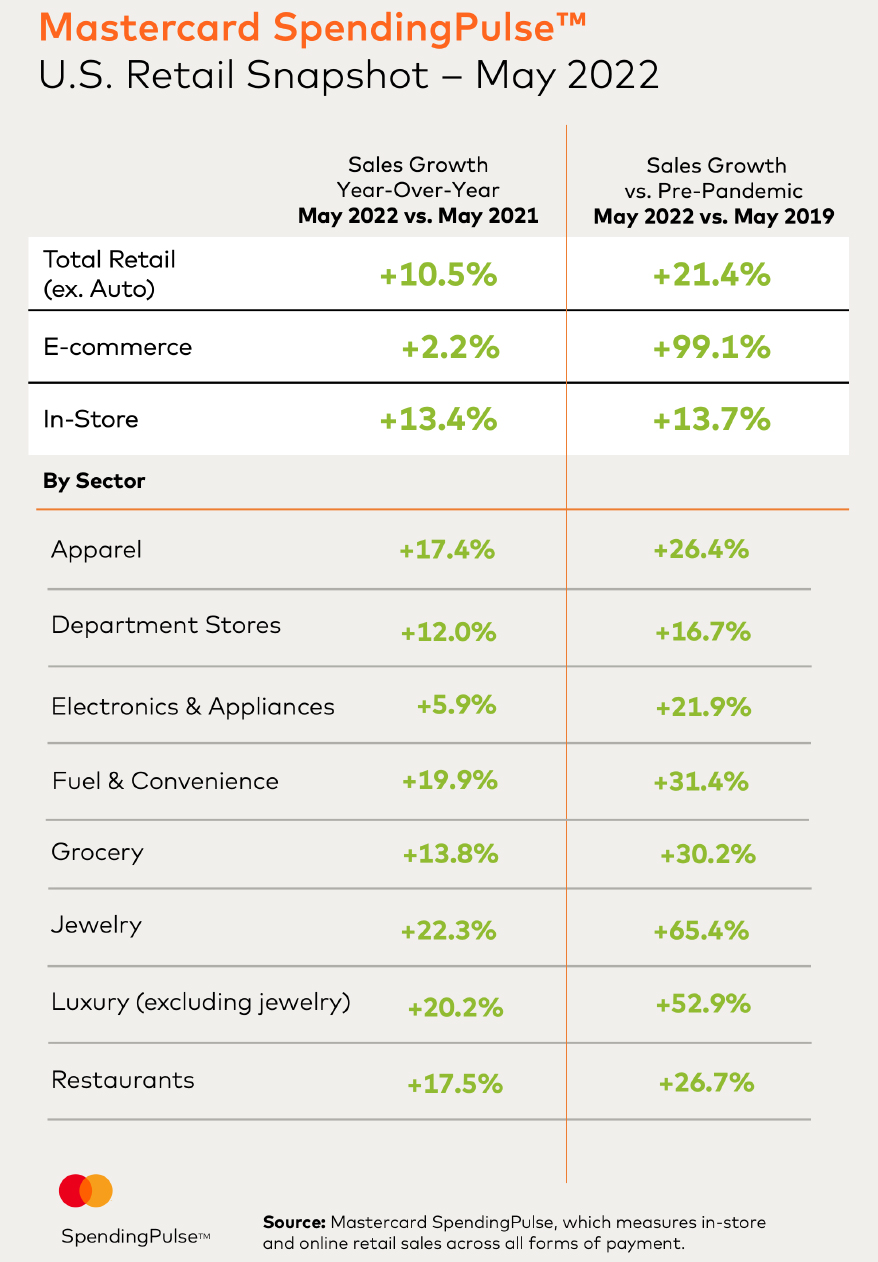 Back-to-School to Spur 7.5% Growth in Retail Sales: Mastercard Forecast