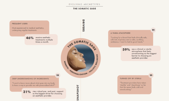 The Faces of Aesthetics: Understanding Today’s and Tomorrow’s Consumers